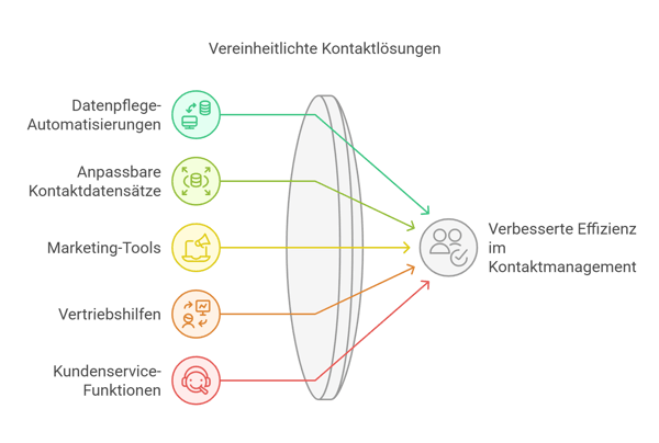 Effizientes Kontaktmanagement mit HubSpot_ - visual selection